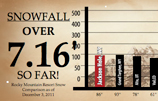 Jackson Hole Snowfall